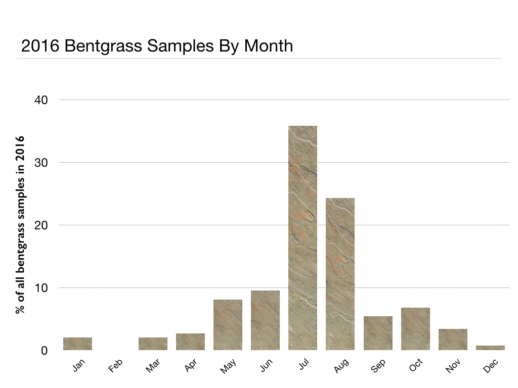 2016 bentgrass samples by month
