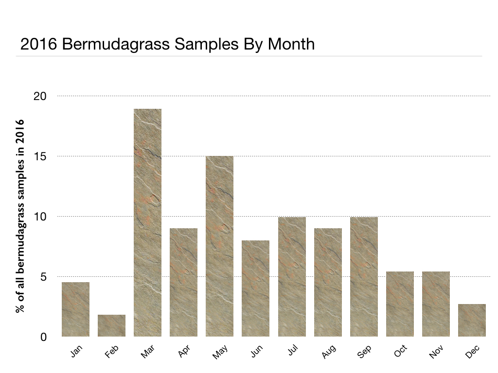 2016 Bermudagrass samples by month