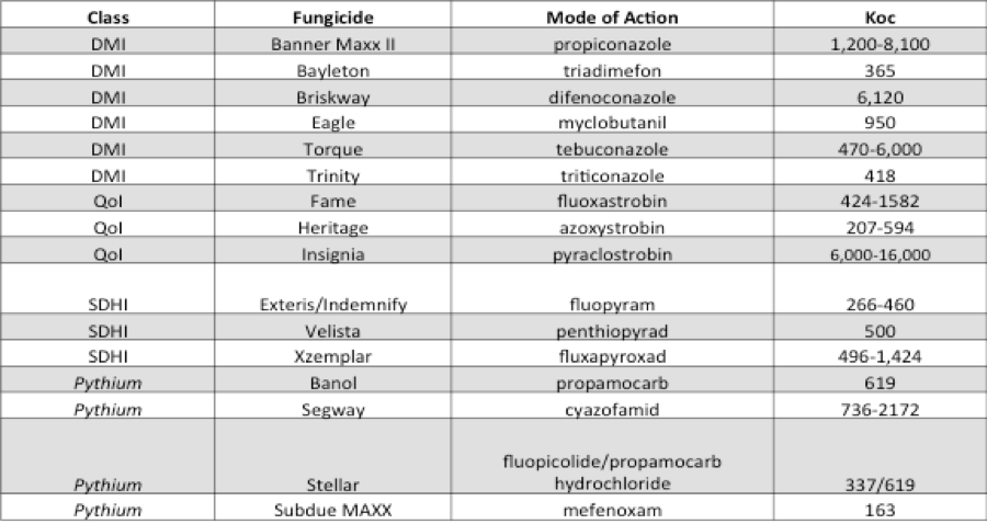 fungicide properties table