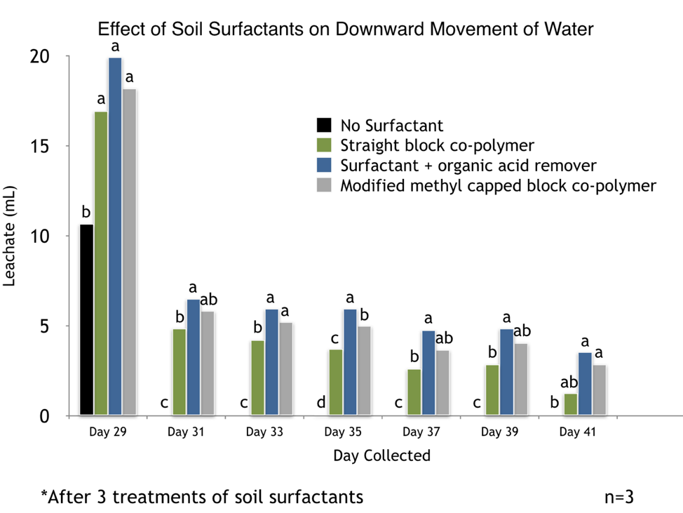 soil surfactants chart image