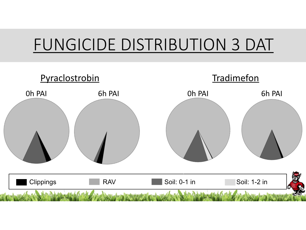 Fungicide distribution 3 DAT chart image