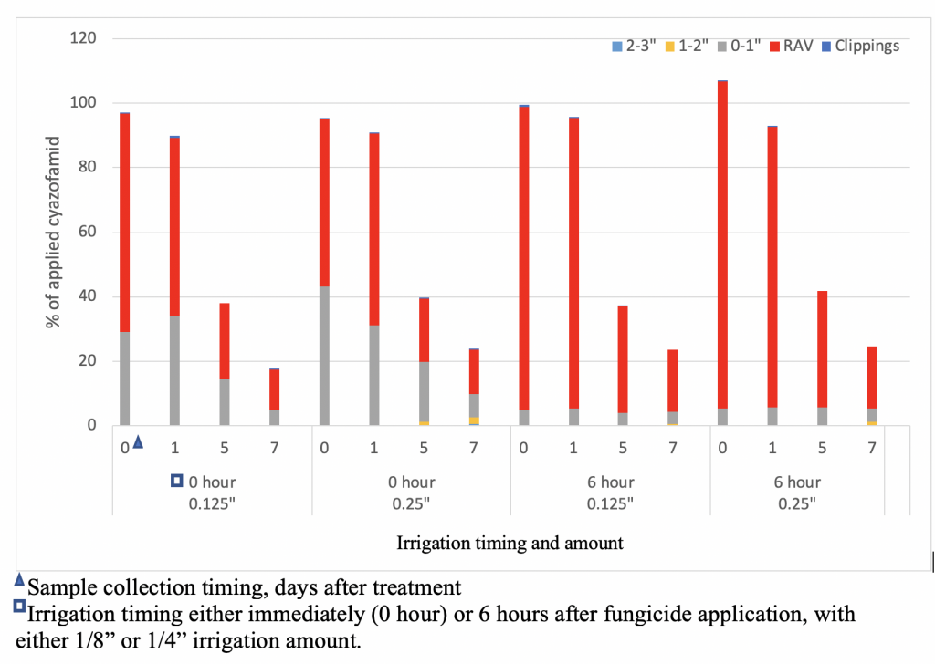 applied irrigation chart image