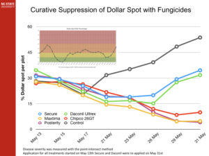 Curative Suppression of Dollar Spot