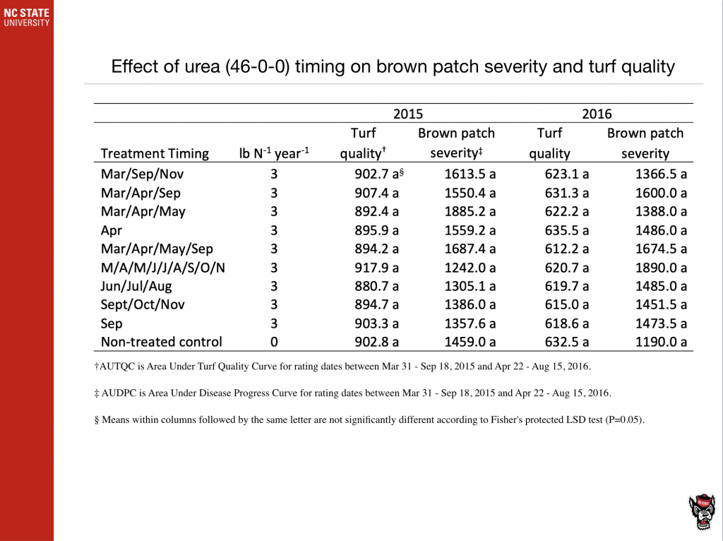 Effect of Urea (40-0-0) on brown patch severity and turf quality
