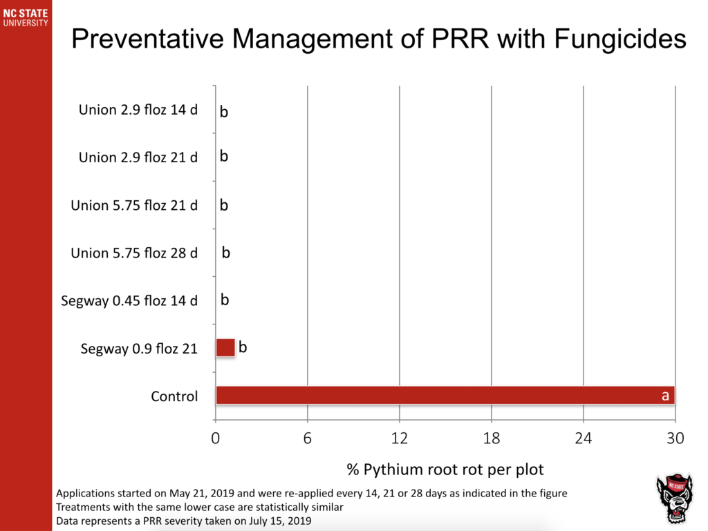 Preventive Management of PRR with Fungicides