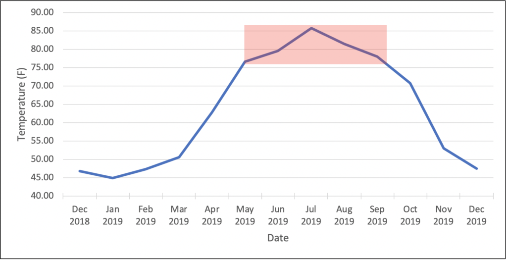 line graph