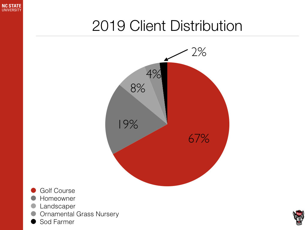 Client Distribution chart image