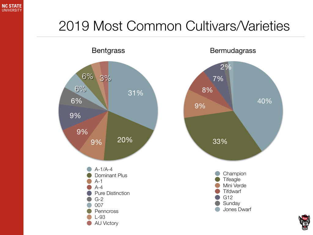 Common Cultivars chart image