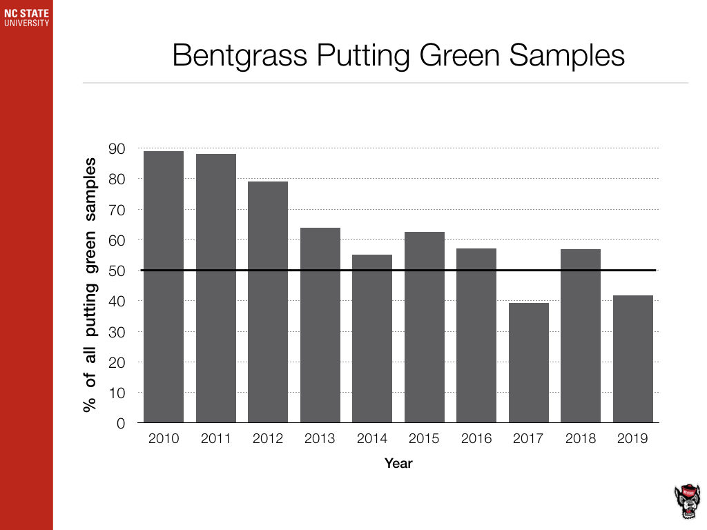 Bentgrass Putting Green Samples chart image