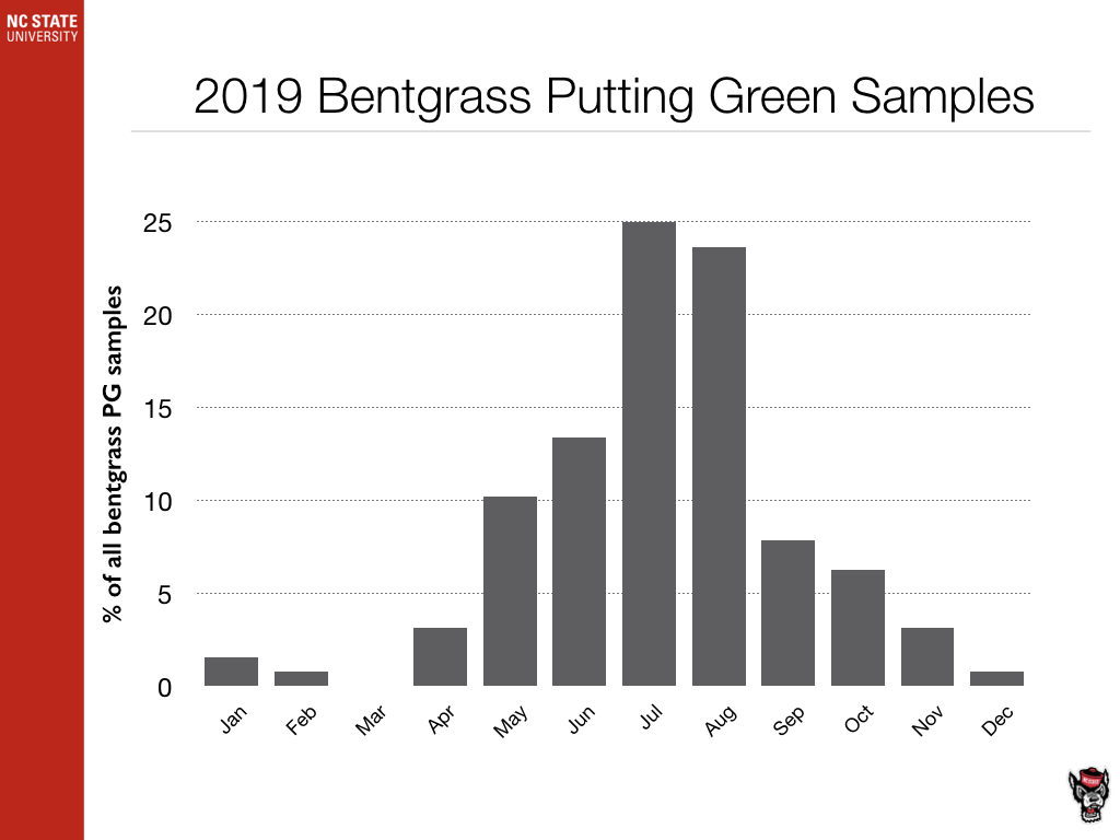 2019 Bentgrass Putting Green Samples chart image