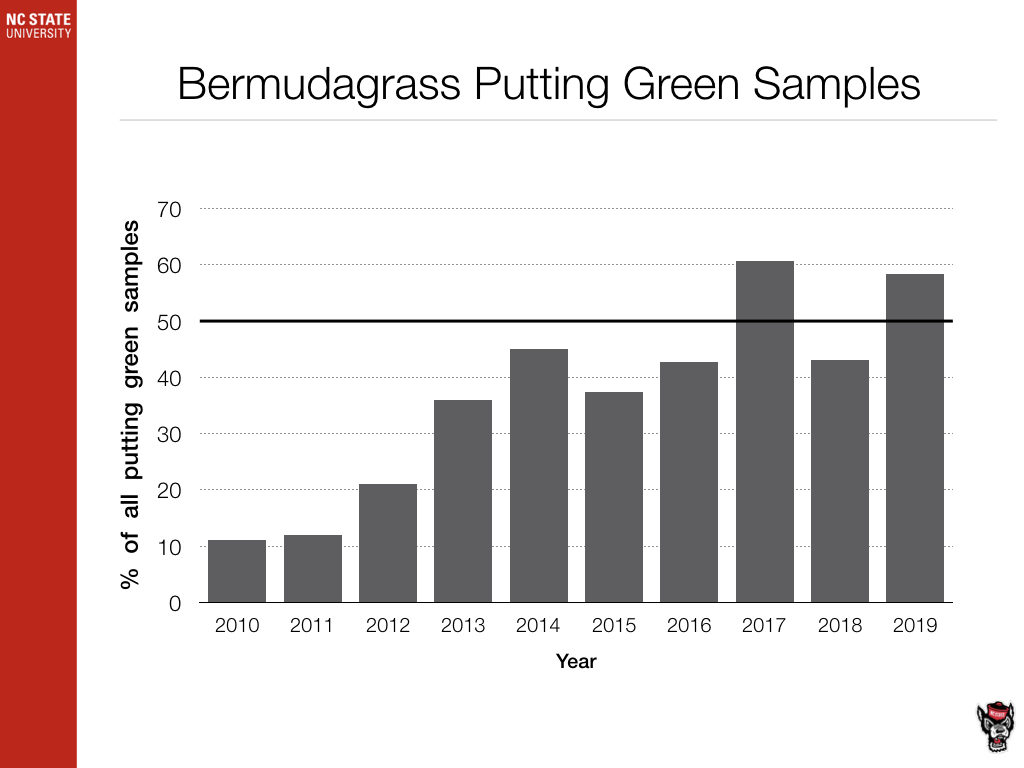 Bentgrass Putting Green Samples chart image