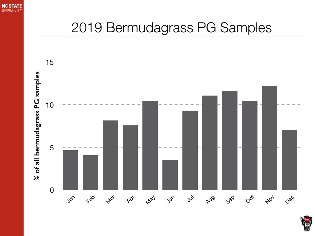 Bermudagrass PG Samples chart image