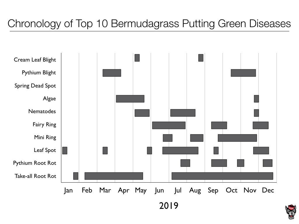 Top 10 Bermudagrass Putting Green Diseases chart image