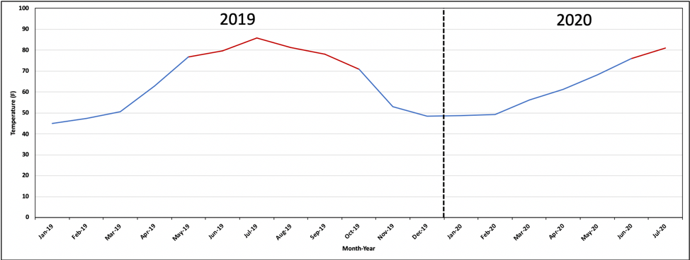 Average monthly soil temperature