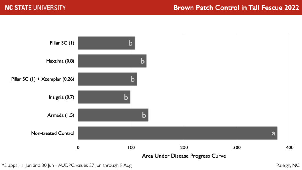 Graph showing area under disease progress by brand. 