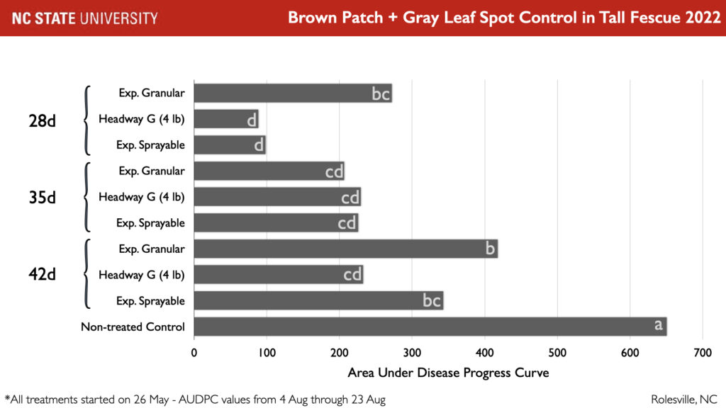 Area under disease progress curve, brown patch and gray leaf spot by day 28, 35, and 42.