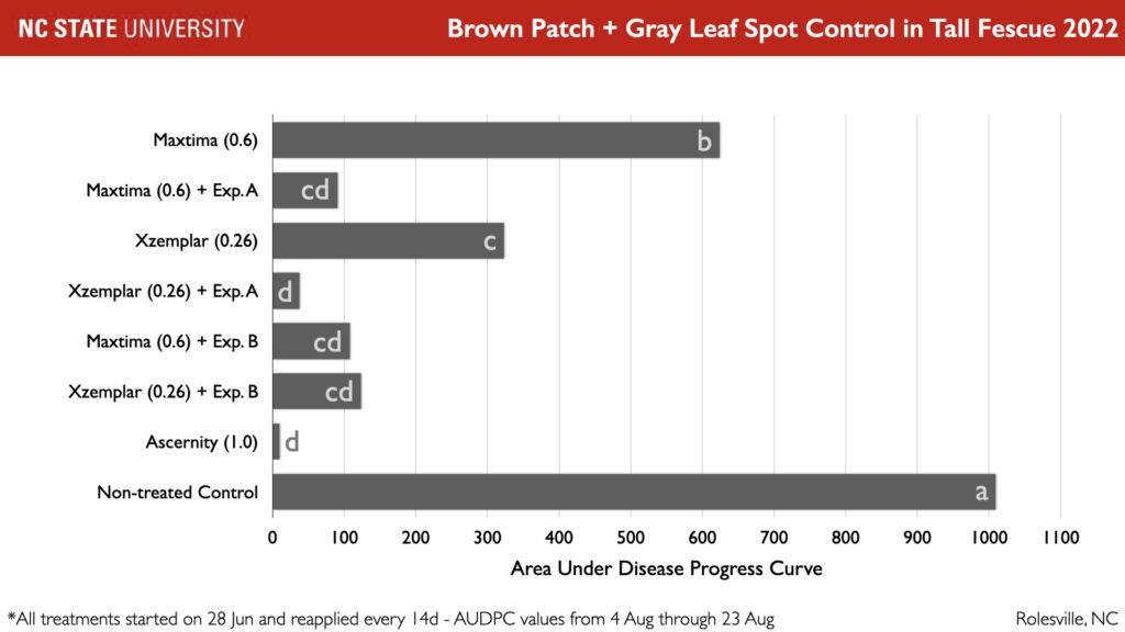 Graph of Area under disease progress curve by brand of treatment.