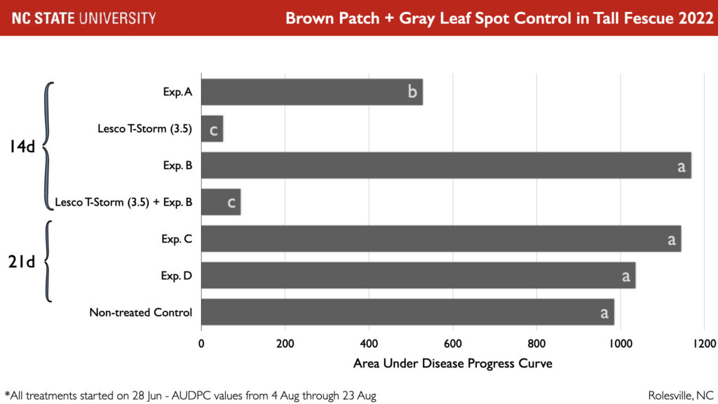 Brown Patch and gray leaf spot control in Tall Fescue. 