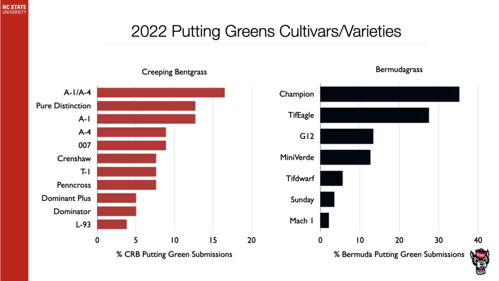 2022 Putting Greens Cultivars/Varieties