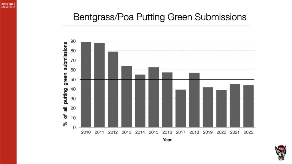 Bentgrass/Poa Putting Green Submissions