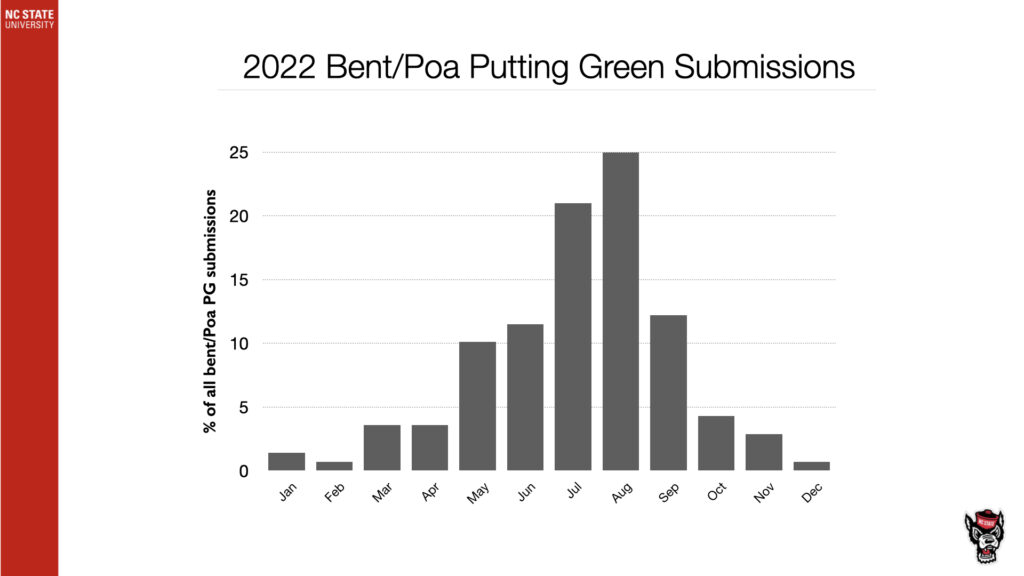 2022 Bent/Poa Putting Green Submissions