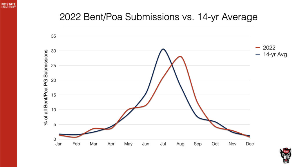 2022 Bent/Poa Submissions vs. 14-yr Average