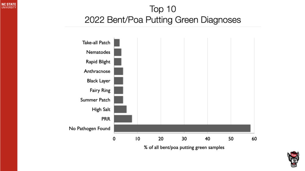 Top 10 2022 Bent/Poa Putting Green Diagnoses