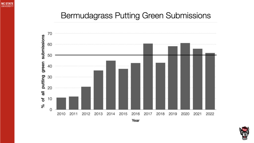 Bermudagrass Putting Green Submissions