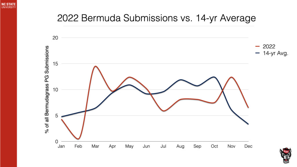 2022 Bermuda Submissions vs. 14-yr Average