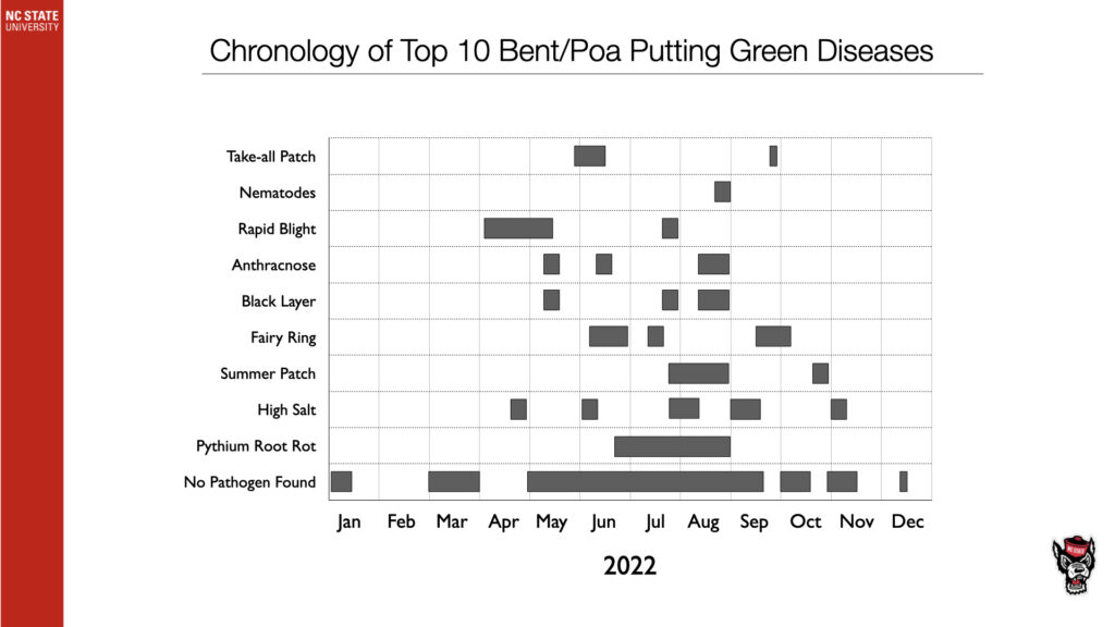 Chronology of Top 10 Bent/Poa Putting Green Diseases