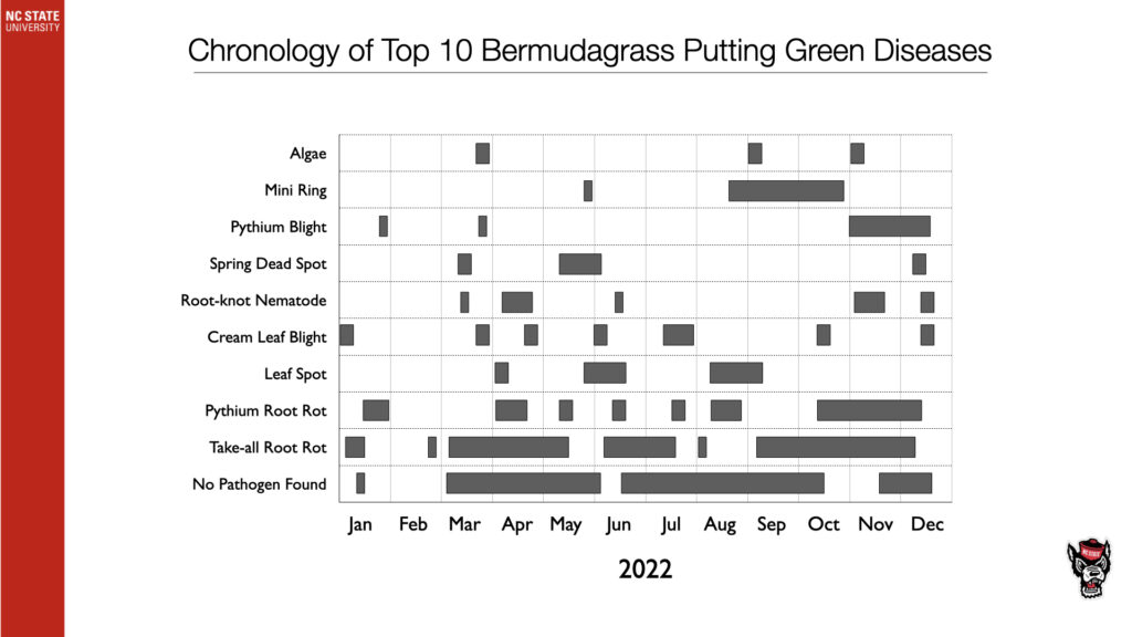 Chronology of Top 10 Bermudagrass Putting Green Diseases