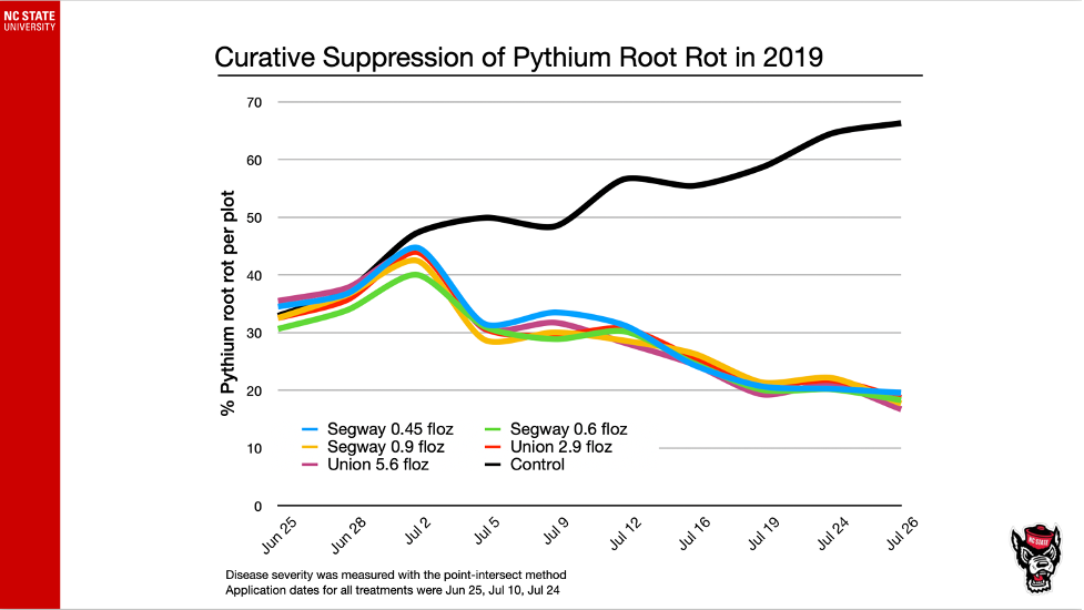 The chart titled "Curative Suppression of Pythium Root Rot in 2019" from NC State University shows the percentage of Pythium root rot per plot from June 25 to July 26. It compares various treatments: Segway (0.45 fl oz, 0.6 fl oz, 0.9 fl oz), Union (2.9 fl oz, 5.6 fl oz), and a Control. The Control plot shows an increase in root rot, while the treated plots show varying degrees of suppression, with Union 5.6 fl oz and Segway 0.6 fl oz being particularly effective in reducing the disease severity.